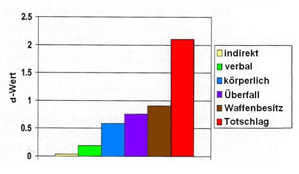 AggressionSexdifferences
