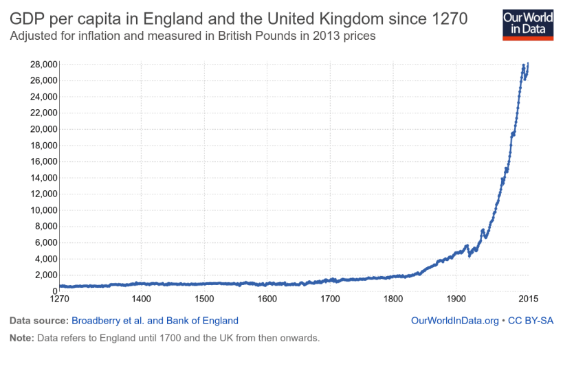 gdp-per-capita-in-the-uk-since-1270